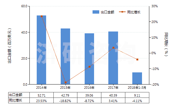 2014-2018年3月中國(guó)其他六偏磷酸鈉(HS28353919)出口總額及增速統(tǒng)計(jì) 2014-2018年3月中國(guó)其他六偏磷酸鈉(HS28353919)出口總額及增速統(tǒng)計(jì)
